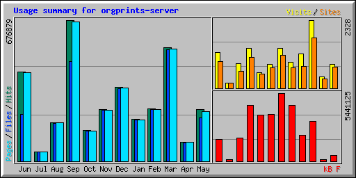 Usage summary for orgprints-server