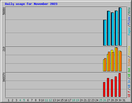 Daily usage for November 2023